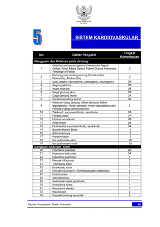 KONSIL KEDOKTERAN
INDONESIA
42Standar Kompetensi Dokter Indonesia
No Daftar Penyakit
Tingkat
Kemampuan
Gangguan dan Kelainan pada Jantung
1
Kelainan jantung congenital (Ventricular Septal
Defect, Atrial Septal Defect, Patent Ductus Arteriosus,
Tetralogy of Fallot)
2
2
Radang pada dinding jantung (Endokarditis,
Miokarditis, Perikarditis)
2
3 Syok (septik, hipovolemik, kardiogenik, neurogenik) 3B
4 Angina pektoris 3B
5 Infark miokard 3B
6 Gagal jantung akut 3B
7 Gagal jantung kronik 3A
8 Cardiorespiratory arrest 3b
9
Kelainan katup jantung: Mitral stenosis, Mitral
regurgitation, Aortic stenosis, Aortic regurgitation,dan
Penyakit katup jantung lainnya
2
10 Takikardi: supraventrikular, ventrikular 3B
11 Fibrilasi atrial 3A
12 Fibrilasi ventrikular 3B
13 Atrial flutter 3B
14 Ekstrasistol supraventrikular, ventrikular 3A
15 Bundle Branch Block 2
16 Aritmia lainnya 2
17 Kardiomiopati 2
18 Kor pulmonale akut 3B
19 Kor pulmonale kronik 3A
Gangguan Aorta dan Arteri
20 Hipertensi esensial 4A
21 Hipertensi sekunder 3A
22 Hipertensi pulmoner 1
23 Penyakit Raynaud 2
24 Trombosis arteri 2
25 Koarktasio aorta 1
26 Penyakit Buerger's (Thromboangiitis Obliterans) 2
27 Emboli arteri 1
28 Aterosklerosis 1
29 Subclavian steal syndrome 1
30 Aneurisma Aorta 1
31 Aneurisma diseksi 1
32 Klaudikasio 2
33 Penyakit jantung reumatik 2
SISTEM KARDIOVASKULAR
 