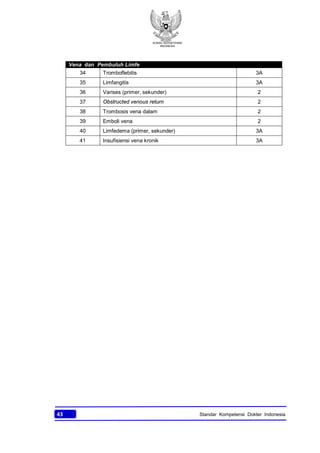 KONSIL KEDOKTERAN
INDONESIA
43 Standar Kompetensi Dokter Indonesia
Vena dan Pembuluh Limfe
34 Tromboflebitis 3A
35 Limfangitis 3A
36 Varises (primer, sekunder) 2
37 Obstructed venous return 2
38 Trombosis vena dalam 2
39 Emboli vena 2
40 Limfedema (primer, sekunder) 3A
41 Insufisiensi vena kronik 3A
 