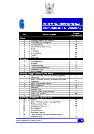 KONSIL KEDOKTERAN
INDONESIA
44Standar Kompetensi Dokter Indonesia
No Daftar Penyakit
Tingkat
Kemampuan
Mulut
1 Sumbing pada bibir dan palatum 2
2 Micrognatia and macrognatia 2
3 Kandidiasis mulut 4A
4 Ulkus mulut (aptosa, herpes) 4A
5 Glositis 3A
6 Leukoplakia 2
7 Angina Ludwig 3A
8 Parotitis 4A
9 Karies gigi 3A
Esofagus
10 Atresia esofagus 2
11 Akalasia 2
12 Esofagitis refluks 3A
13 Lesi korosif pada esofagus 3B
14 Varises esofagus 2
15 Ruptur esofagus 1
Dinding, Rongga Abdomen, dan Hernia
16
Hernia (inguinalis, femoralis, skrotalis) reponibilis,
irreponibilis
2
17
Hernia (inguinalis, femoralis, skrotalis) strangulata,
inkarserata
3B
18 Hernia (diaframatika, hiatus) 2
19 Hernia umbilikalis 3A
20 Peritonitis 3B
21 Perforasi usus 2
22 Malrotasi traktus gastro-intestinal 2
23 Infeksi pada umbilikus 4A
24 Sindrom Reye 1
Lambung, Duodenum, Jejunum, Ileum
25 Gastritis 4A
26 Gastroenteritis (termasuk kolera, giardiasis) 4A
27 Refluks gastroesofagus 4A
28 Ulkus (gaster, duodenum) 3A
29 Stenosis pilorik 2
30 Atresia intestinal 2
31 Divertikulum Meckel 2
32 Fistula umbilikal, omphalocoele-gastroschisis 2
33 Apendisitis akut 3B
SISTEM GASTROINTESTINAL,
HEPATOBILIER, & PANKREAS
 