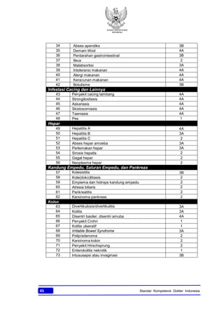 KONSIL KEDOKTERAN
INDONESIA
45 Standar Kompetensi Dokter Indonesia
34 Abses apendiks 3B
35 Demam tifoid 4A
36 Perdarahan gastrointestinal 3B
37 Ileus 2
38 Malabsorbsi 3A
39 Intoleransi makanan 4A
40 Alergi makanan 4A
41 Keracunan makanan 4A
42 Botulisme 3B
Infestasi Cacing dan Lainnya
43 Penyakit cacing tambang 4A
44 Strongiloidiasis 4A
45 Askariasis 4A
46 Skistosomiasis 4A
47 Taeniasis 4A
48 Pes 1
Hepar
49 Hepatitis A 4A
50 Hepatitis B 3A
51 Hepatitis C 2
52 Abses hepar amoeba 3A
53 Perlemakan hepar 3A
54 Sirosis hepatis 2
55 Gagal hepar 2
56 Neoplasma hepar 2
Kandung Empedu, Saluran Empedu, dan Pankreas
57 Kolesistitis 3B
58 Kole(doko)litiasis 2
59 Empiema dan hidrops kandung empedu 2
60 Atresia biliaris 2
61 Pankreatitis 2
62 Karsinoma pankreas 2
Kolon
63 Divertikulosis/divertikulitis 3A
64 Kolitis 3A
65 Disentri basiler, disentri amuba 4A
66 Penyakit Crohn 1
67 Kolitis ulseratif 1
68 Irritable Bowel Syndrome 3A
69 Polip/adenoma 2
70 Karsinoma kolon 2
71 Penyakit Hirschsprung 2
72 Enterokolitis nekrotik 1
73 Intususepsi atau invaginasi 3B
 