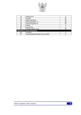 KONSIL KEDOKTERAN
INDONESIA
46Standar Kompetensi Dokter Indonesia
74 Atresia anus 2
75 Proktitis 3A
76 Abses (peri)anal 3A
77 Hemoroid grade 1-2 4A
78 Hemoroid grade 3-4 3A
79 Fistula 2
80 Fisura anus 2
81 Prolaps rektum, anus 3A
Neoplasma Gastrointestinal
82 Limfoma 2
83 Gastrointestinal Stromal Tumor (GIST) 2
 
