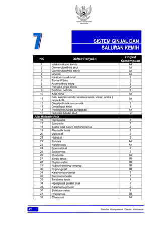 KONSIL KEDOKTERAN
INDONESIA
47 Standar Kompetensi Dokter Indonesia
No Daftar Penyakit
Tingkat
Kemampuan
1 Infeksi saluran kemih 4A
2 Glomerulonefritis akut 3A
3 Glomerulonefritis kronik 3A
4 Gonore 4A
5 Karsinoma sel renal 2
6 Tumor Wilms 2
7 Acute kidney injury 2
8 Penyakit ginjal kronik 2
9 Sindrom nefrotik 2
10 Kolik renal 3A
11
Batu saluran kemih (vesika urinaria, ureter, uretra )
tanpa kolik
3A
12 Ginjal polikistik simtomatik 2
13 Ginjal tapal kuda 1
14 Pielonefritis tanpa komplikasi 4A
15 Nekrosis tubular akut 2
Alat Kelamin Pria
16 Hipospadia 2
17 Epispadia 2
18 Testis tidak turun/ kriptorkidismus 2
19 Rectratile testis 2
20 Varikokel 2
21 Hidrokel 2
22 Fimosis 4A
23 Parafimosis 4A
24 Spermatokel 2
25 Epididimitis 2
26 Prostatitis 3A
27 Torsio testis 3B
28 Ruptur uretra 3B
29 Ruptur kandung kencing 3B
30 Ruptur ginjal 3B
31 Karsinoma uroterial 2
32 Seminoma testis 1
33 Teratoma testis 1
34 Hiperplasia prostat jinak 2
35 Karsinoma prostat 2
36 Striktura uretra 2
37 Priapismus 3B
38 Chancroid 3A
SISTEM GINJAL DAN
SALURAN KEMIH
 