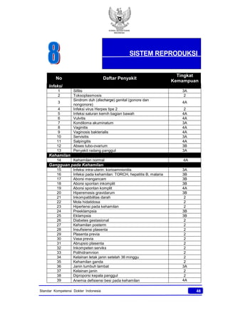 KONSIL KEDOKTERAN
INDONESIA
48Standar Kompetensi Dokter Indonesia
No Daftar Penyakit
Tingkat
Kemampuan
Infeksi
1 Sifilis 3A
2 Toksoplasmosis 2
3
Sindrom duh (discharge) genital (gonore dan
nongonore)
4A
4 Infeksi virus Herpes tipe 2 2
5 Infeksi saluran kemih bagian bawah 4A
6 Vulvitis 4A
7 Kondiloma akuminatum 3A
8 Vaginitis 4A
9 Vaginosis bakterialis 4A
10 Servisitis 3A
11 Salpingitis 4A
12 Abses tubo-ovarium 3B
13 Penyakit radang panggul 3A
Kehamilan
14 Kehamilan normal 4A
Gangguan pada Kehamilan
15 Infeksi intra-uterin: korioamnionitis 3A
16 Infeksi pada kehamilan: TORCH, hepatitis B, malaria 3B
17 Aborsi mengancam 3B
18 Aborsi spontan inkomplit 3B
19 Aborsi spontan komplit 4A
20 Hiperemesis gravidarum 3B
21 Inkompatibilitas darah 2
22 Mola hidatidosa 2
23 Hipertensi pada kehamilan 2
24 Preeklampsia 3B
25 Eklampsia 3B
26 Diabetes gestasional 2
27 Kehamilan posterm 2
28 Insufisiensi plasenta 2
29 Plasenta previa 2
30 Vasa previa 2
31 Abrupsio plasenta 2
32 Inkompeten serviks 2
33 Polihidramnion 2
34 Kelainan letak janin setelah 36 minggu 2
35 Kehamilan ganda 2
36 Janin tumbuh lambat 3A
37 Kelainan janin 2
38 Diproporsi kepala panggul 2
39 Anemia defisiensi besi pada kehamilan 4A
SISTEM REPRODUKSI
 