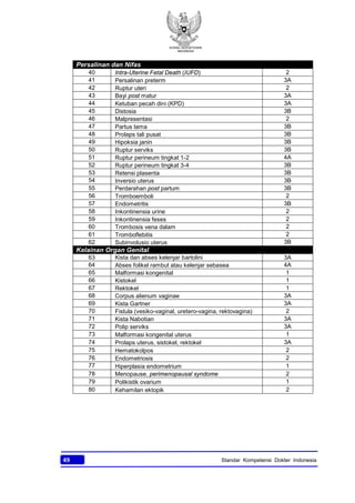KONSIL KEDOKTERAN
INDONESIA
49 Standar Kompetensi Dokter Indonesia
Persalinan dan Nifas
40 Intra-Uterine Fetal Death (IUFD) 2
41 Persalinan preterm 3A
42 Ruptur uteri 2
43 Bayi post matur 3A
44 Ketuban pecah dini (KPD) 3A
45 Distosia 3B
46 Malpresentasi 2
47 Partus lama 3B
48 Prolaps tali pusat 3B
49 Hipoksia janin 3B
50 Ruptur serviks 3B
51 Ruptur perineum tingkat 1-2 4A
52 Ruptur perineum tingkat 3-4 3B
53 Retensi plasenta 3B
54 Inversio uterus 3B
55 Perdarahan post partum 3B
56 Tromboemboli 2
57 Endometritis 3B
58 Inkontinensia urine 2
59 Inkontinensia feses 2
60 Trombosis vena dalam 2
61 Tromboflebitis 2
62 Subinvolusio uterus 3B
Kelainan Organ Genital
63 Kista dan abses kelenjar bartolini 3A
64 Abses folikel rambut atau kelenjar sebasea 4A
65 Malformasi kongenital 1
66 Kistokel 1
67 Rektokel 1
68 Corpus alienum vaginae 3A
69 Kista Gartner 3A
70 Fistula (vesiko-vaginal, uretero-vagina, rektovagina) 2
71 Kista Nabotian 3A
72 Polip serviks 3A
73 Malformasi kongenital uterus 1
74 Prolaps uterus, sistokel, rektokel 3A
75 Hematokolpos 2
76 Endometriosis 2
77 Hiperplasia endometrium 1
78 Menopause, perimenopausal syndome 2
79 Polikistik ovarium 1
80 Kehamilan ektopik 2
 