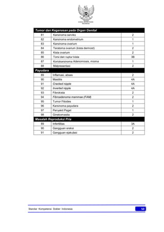 KONSIL KEDOKTERAN
INDONESIA
50Standar Kompetensi Dokter Indonesia
Tumor dan Keganasan pada Organ Genital
81 Karsinoma serviks 2
82 Karsinoma endometrium 1
83 Karsinoma ovarium 1
84 Teratoma ovarium (kista dermoid) 2
85 Kista ovarium 2
86 Torsi dan ruptur kista 3B
87 Koriokarsinoma Adenomiosis, mioma 1
88 Malpresentasi 2
Payudara
89 Inflamasi, abses 2
90 Mastitis 4A
91 Cracked nipple 4A
92 Inverted nipple 4A
93 Fibrokista 2
94 Fibroadenoma mammae (FAM) 2
95 Tumor Filoides 1
96 Karsinoma payudara 2
97 Penyakit Paget 1
98 Ginekomastia 2
Masalah Reproduksi Pria
89 Infertilitas 3A
90 Gangguan ereksi 2
91 Gangguan ejakulasi 2
 