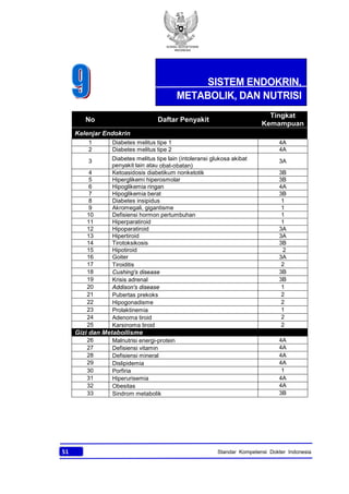 KONSIL KEDOKTERAN
INDONESIA
51 Standar Kompetensi Dokter Indonesia
No Daftar Penyakit
Tingkat
Kemampuan
Kelenjar Endokrin
1 Diabetes melitus tipe 1 4A
2 Diabetes melitus tipe 2 4A
3 Diabetes melitus tipe lain (intoleransi glukosa akibat
penyakit lain atau obat-obatan)
3A
4 Ketoasidosis diabetikum nonketotik 3B
5 Hiperglikemi hiperosmolar 3B
6 Hipoglikemia ringan 4A
7 Hipoglikemia berat 3B
8 Diabetes insipidus 1
9 Akromegali, gigantisme 1
10 Defisiensi hormon pertumbuhan 1
11 Hiperparatiroid 1
12 Hipoparatiroid 3A
13 Hipertiroid 3A
14 Tirotoksikosis 3B
15 Hipotiroid 2
16 Goiter 3A
17 Tiroiditis 2
18 Cushing's disease 3B
19 Krisis adrenal 3B
20 Addison's disease 1
21 Pubertas prekoks 2
22 Hipogonadisme 2
23 Prolaktinemia 1
24 Adenoma tiroid 2
25 Karsinoma tiroid 2
Gizi dan Metabollisme
26 Malnutrisi energi-protein 4A
27 Defisiensi vitamin 4A
28 Defisiensi mineral 4A
29 Dislipidemia 4A
30 Porfiria 1
31 Hiperurisemia 4A
32 Obesitas 4A
33 Sindrom metabolik 3B
SISTEM ENDOKRIN,
METABOLIK, DAN NUTRISI
 