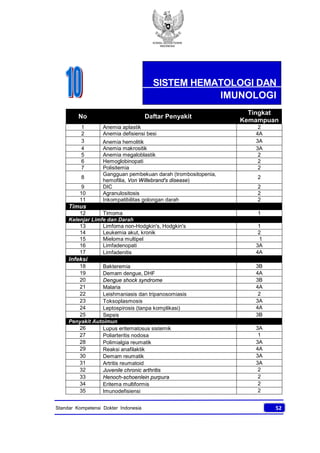 KONSIL KEDOKTERAN
INDONESIA
52Standar Kompetensi Dokter Indonesia
No Daftar Penyakit
Tingkat
Kemampuan
1 Anemia aplastik 2
2 Anemia defisiensi besi 4A
3 Anemia hemolitik 3A
4 Anemia makrositik 3A
5 Anemia megaloblastik 2
6 Hemoglobinopati 2
7 Polisitemia 2
8
Gangguan pembekuan darah (trombositopenia,
hemofilia, Von Willebrand's disease)
2
9 DIC 2
10 Agranulositosis 2
11 Inkompatibilitas golongan darah 2
Timus
12 Timoma 1
Kelenjar Limfe dan Darah
13 Limfoma non-Hodgkin's, Hodgkin's 1
14 Leukemia akut, kronik 2
15 Mieloma multipel 1
16 Limfadenopati 3A
17 Limfadenitis 4A
Infeksi
18 Bakteremia 3B
19 Demam dengue, DHF 4A
20 Dengue shock syndrome 3B
21 Malaria 4A
22 Leishmaniasis dan tripanosomiasis 2
23 Toksoplasmosis 3A
24 Leptospirosis (tanpa komplikasi) 4A
25 Sepsis 3B
Penyakit Autoimun
26 Lupus eritematosus sistemik 3A
27 Poliarteritis nodosa 1
28 Polimialgia reumatik 3A
29 Reaksi anafilaktik 4A
30 Demam reumatik 3A
31 Artritis reumatoid 3A
32 Juvenile chronic arthritis 2
33 Henoch-schoenlein purpura 2
34 Eritema multiformis 2
35 Imunodefisiensi 2
SISTEM HEMATOLOGI DAN
IMUNOLOGI
 