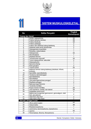 KONSIL KEDOKTERAN
INDONESIA
53 Standar Kompetensi Dokter Indonesia
No Daftar Penyakit
Tingkat
Kemampuan
Tulang dan Sendi
1 Artritis, osteoarthritis 3A
2 Fraktur terbuka, tertutup 3B
3 Fraktur klavikula 3A
4 Fraktur patologis, 2
5 Fraktur dan dislokasi tulang belakang 2
6 Dislokasi pada sendi ekstremitas 2
7 Osteogenesis imperfekta 1
8 Ricketsia, osteomalasia 1
9 Osteoporosis 3A
10 Akondroplasia 1
11 Displasia fibrosa 1
12 Tenosinovitis supuratif 3A
13 Tumor tulang primer, sekunder 2
14 Osteosarkoma 1
15 Sarcoma Ewing 1
16 Kista ganglion 2
17 Trauma sendi 3A
18
Kelainan bentuk tulang belakang (skoliosis, kifosis,
lordosis)
2
19 Spondilitis, spondilodisitis 2
20 Teratoma sakrokoksigeal 2
21 Spondilolistesis 1
22 Spondilolisis 1
23 Lesi pada ligamentosa panggul 1
24 Displasia panggul 2
25 Nekrosis kaput femoris 1
26 Tendinitis Achilles 1
27 Ruptur tendon Achilles 3A
28 Lesi meniskus, medial, dan lateral 3A
29 Instabilitas sendi tumit 2
30
Malformasi kongenital (genovarum, genovalgum, club
foot, pes planus)
2
31 Claw foot, drop foot 2
32 Claw hand, drop hand 2
Otot dan Jaringan Lunak
33 Ulkus pada tungkai 4A
34 Osteomielitis 3B
35 Rhabdomiosarkoma 1
36 Leiomioma, leiomiosarkoma, liposarkoma 1
37 Lipoma 4A
38 Fibromatosis, fibroma, fibrosarkoma 1
SISTEM MUSKULOSKELETAL
 