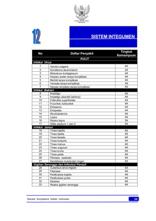 KONSIL KEDOKTERAN
INDONESIA
54Standar Kompetensi Dokter Indonesia
No Daftar Penyakit
Tingkat
Kemampuan
KULIT
Infeksi Virus
1 Veruka vulgaris 4A
2 Kondiloma akuminatum 3A
3 Moluskum kontagiosum 4A
4 Herpes zoster tanpa komplikasi 4A
5 Morbili tanpa komplikasi 4A
6 Varisela tanpa komplikasi 4A
7 Herpes simpleks tanpa komplikasi 4A
Infeksi Bakteri
8 Impetigo 4A
9 Impetigo ulseratif (ektima) 4A
10 Folikulitis superfisialis 4A
11 Furunkel, karbunkel 4A
12 Eritrasma 4A
13 Erisipelas 4A
14 Skrofuloderma 4A
15 Lepra 4A
16 Reaksi lepra 3A
17 Sifilis stadium 1 dan 2 4A
Infeksi Jamur
18 Tinea kapitis 4A
19 Tinea barbe 4A
20 Tinea fasialis 4A
21 Tinea korporis 4A
22 Tinea manus 4A
23 Tinea unguium 4A
24 Tinea kruris 4A
25 Tinea pedis 4A
26 Pitiriasis vesikolor 4A
27 Kandidosis mukokutan ringan 4A
Gigitan Serangga dan Infestasi Parasit
28 Cutaneus larva migran 4A
29 Filariasis 4A
30 Pedikulosis kapitis 4A
31 Pedikulosis pubis 4A
32 Skabies 4A
33 Reaksi gigitan serangga 4A
SISTEM INTEGUMEN
 