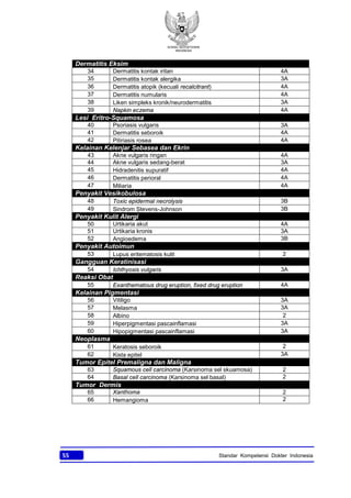KONSIL KEDOKTERAN
INDONESIA
55 Standar Kompetensi Dokter Indonesia
Dermatitis Eksim
34 Dermatitis kontak iritan 4A
35 Dermatitis kontak alergika 3A
36 Dermatitis atopik (kecuali recalcitrant) 4A
37 Dermatitis numularis 4A
38 Liken simpleks kronik/neurodermatitis 3A
39 Napkin eczema 4A
Lesi Eritro-Squamosa
40 Psoriasis vulgaris 3A
41 Dermatitis seboroik 4A
42 Pitiriasis rosea 4A
Kelainan Kelenjar Sebasea dan Ekrin
43 Akne vulgaris ringan 4A
44 Akne vulgaris sedang-berat 3A
45 Hidradenitis supuratif 4A
46 Dermatitis perioral 4A
47 Miliaria 4A
Penyakit Vesikobulosa
48 Toxic epidermal necrolysis 3B
49 Sindrom Stevens-Johnson 3B
Penyakit Kulit Alergi
50 Urtikaria akut 4A
51 Urtikaria kronis 3A
52 Angioedema 3B
Penyakit Autoimun
53 Lupus eritematosis kulit 2
Gangguan Keratinisasi
54 Ichthyosis vulgaris 3A
Reaksi Obat
55 Exanthematous drug eruption, fixed drug eruption 4A
Kelainan Pigmentasi
56 Vitiligo 3A
57 Melasma 3A
58 Albino 2
59 Hiperpigmentasi pascainflamasi 3A
60 Hipopigmentasi pascainflamasi 3A
Neoplasma
61 Keratosis seboroik 2
62 Kista epitel 3A
Tumor Epitel Premaligna dan Maligna
63 Squamous cell carcinoma (Karsinoma sel skuamosa) 2
64 Basal cell carcinoma (Karsinoma sel basal) 2
Tumor Dermis
65 Xanthoma 2
66 Hemangioma 2
 