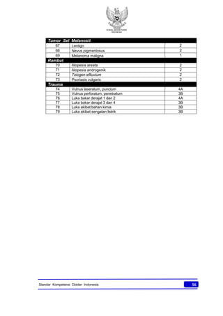 KONSIL KEDOKTERAN
INDONESIA
56Standar Kompetensi Dokter Indonesia
Tumor Sel Melanosit
67 Lentigo 2
68 Nevus pigmentosus 2
69 Melanoma maligna 1
Rambut
70 Alopesia areata 2
71 Alopesia androgenik 2
72 Telogen eflluvium 2
73 Psoriasis vulgaris 2
Trauma
74 Vulnus laseratum, punctum 4A
75 Vulnus perforatum, penetratum 3B
76 Luka bakar derajat 1 dan 2 4A
77 Luka bakar derajat 3 dan 4 3B
78 Luka akibat bahan kimia 3B
79 Luka akibat sengatan listrik 3B
 