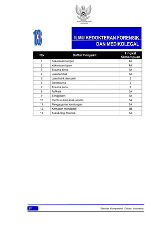 KONSIL KEDOKTERAN
INDONESIA
57 Standar Kompetensi Dokter Indonesia
No Daftar Penyakit
Tingkat
Kemampuan
1 Kekerasan tumpul 4A
2 Kekerasan tajam 4A
3 Trauma kimia 3A
4 Luka tembak 3A
5 Luka listrik dan petir 2
6 Barotrauma 2
7 Trauma suhu 2
8 Asfiksia 3A
9 Tenggelam 3A
10 Pembunuhan anak sendiri 3A
11 Pengguguran kandungan 3A
12 Kematian mendadak 3B
13 Toksikologi forensik 3A
ILMU KEDOKTERAN FORENSIK
DAN MEDIKOLEGAL
 