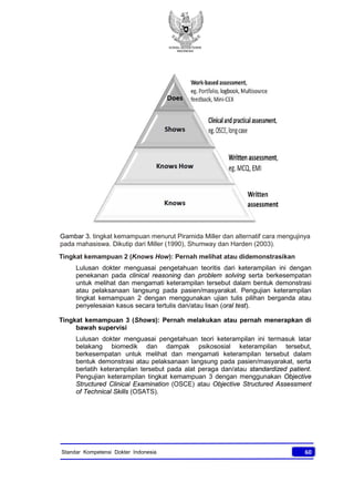 KONSIL KEDOKTERAN
INDONESIA
60Standar Kompetensi Dokter Indonesia
Tingkat kemampuan 2 (Knows How): Pernah melihat atau didemonstrasikan
Lulusan dokter menguasai pengetahuan teoritis dari keterampilan ini dengan
penekanan pada clinical reasoning dan problem solving serta berkesempatan
untuk melihat dan mengamati keterampilan tersebut dalam bentuk demonstrasi
atau pelaksanaan langsung pada pasien/masyarakat. Pengujian keterampilan
tingkat kemampuan 2 dengan menggunakan ujian tulis pilihan berganda atau
penyelesaian kasus secara tertulis dan/atau lisan (oral test).
Tingkat kemampuan 3 (Shows): Pernah melakukan atau pernah menerapkan di
bawah supervisi
Lulusan dokter menguasai pengetahuan teori keterampilan ini termasuk latar
belakang biomedik dan dampak psikososial keterampilan tersebut,
berkesempatan untuk melihat dan mengamati keterampilan tersebut dalam
bentuk demonstrasi atau pelaksanaan langsung pada pasien/masyarakat, serta
berlatih keterampilan tersebut pada alat peraga dan/atau standardized patient.
Pengujian keterampilan tingkat kemampuan 3 dengan menggunakan Objective
Structured Clinical Examination (OSCE) atau Objective Structured Assessment
of Technical Skills (OSATS).
Gambar 3. tingkat kemampuan menurut Piramida Miller dan alternatif cara mengujinya
pada mahasiswa. Dikutip dari Miller (1990), Shumway dan Harden (2003).
 