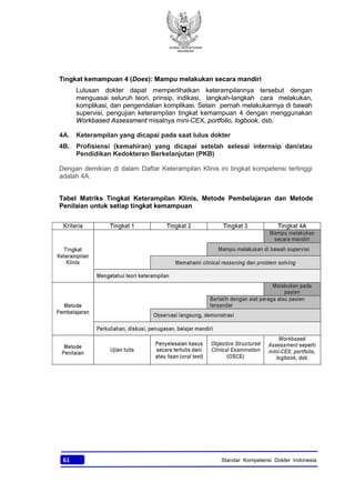 KONSIL KEDOKTERAN
INDONESIA
61 Standar Kompetensi Dokter Indonesia
Tingkat kemampuan 4 (Does): Mampu melakukan secara mandiri
Lulusan dokter dapat memperlihatkan keterampilannya tersebut dengan
menguasai seluruh teori, prinsip, indikasi, langkah-langkah cara melakukan,
komplikasi, dan pengendalian komplikasi. Selain pernah melakukannya di bawah
supervisi, pengujian keterampilan tingkat kemampuan 4 dengan menggunakan
Workbased Assessment misalnya mini-CEX, portfolio, logbook, dsb.
4A. Keterampilan yang dicapai pada saat lulus dokter
4B. Profisiensi (kemahiran) yang dicapai setelah selesai internsip dan/atau
Pendidikan Kedokteran Berkelanjutan (PKB)
Dengan demikian di dalam Daftar Keterampilan Klinis ini tingkat kompetensi tertinggi
adalah 4A.
Tabel Matriks Tingkat Keterampilan Klinis, Metode Pembelajaran dan Metode
Penilaian untuk setiap tingkat kemampuan
 