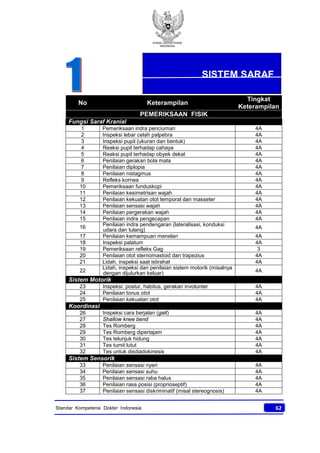 KONSIL KEDOKTERAN
INDONESIA
62Standar Kompetensi Dokter Indonesia
No Keterampilan
Tingkat
Keterampilan
PEMERIKSAAN FISIK
Fungsi Saraf Kranial
1 Pemeriksaan indra penciuman 4A
2 Inspeksi lebar celah palpebra 4A
3 Inspeksi pupil (ukuran dan bentuk) 4A
4 Reaksi pupil terhadap cahaya 4A
5 Reaksi pupil terhadap obyek dekat 4A
6 Penilaian gerakan bola mata 4A
7 Penilaian diplopia 4A
8 Penilaian nistagmus 4A
9 Refleks kornea 4A
10 Pemeriksaan funduskopi 4A
11 Penilaian kesimetrisan wajah 4A
12 Penilaian kekuatan otot temporal dan masseter 4A
13 Penilaian sensasi wajah 4A
14 Penilaian pergerakan wajah 4A
15 Penilaian indra pengecapan 4A
16 Penilaian indra pendengaran (lateralisasi, konduksi
udara dan tulang) 4A
17 Penilaian kemampuan menelan 4A
18 Inspeksi palatum 4A
19 Pemeriksaan refleks Gag 3
20 Penilaian otot sternomastoid dan trapezius 4A
21 Lidah, inspeksi saat istirahat 4A
22
Lidah, inspeksi dan penilaian sistem motorik (misalnya
dengan dijulurkan keluar) 4A
Sistem Motorik
23 Inspeksi: postur, habitus, gerakan involunter 4A
24 Penilaian tonus otot 4A
25 Penilaian kekuatan otot 4A
Koordinasi
26 Inspeksi cara berjalan (gait) 4A
27 Shallow knee bend 4A
28 Tes Romberg 4A
29 Tes Romberg dipertajam 4A
30 Tes telunjuk hidung 4A
31 Tes tumit lutut 4A
32 Tes untuk disdiadokinesis 4A
Sistem Sensorik
33 Penilaian sensasi nyeri 4A
34 Penilaian sensasi suhu 4A
35 Penilaian sensasi raba halus 4A
36 Penilaian rasa posisi (proprioseptif) 4A
37 Penilaian sensasi diskriminatif (misal stereognosis) 4A
SISTEM SARAF
 