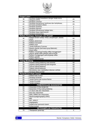 KONSIL KEDOKTERAN
INDONESIA
63 Standar Kompetensi Dokter Indonesia
Fungsi Luhur
38
Penilaian tingkat kesadaran dengan skala koma
Glasgow (GCS) 4A
39 Penilaian orientasi 4A
40
Penilaian kemampuan berbicara dan berbahasa,
termasuk penilaian afasia 4A
41 Penilaian apraksia 2
42 Penilaian agnosia 2
43 Penilaian kemampuan belajar baru 2
44 Penilaian daya ingat/memori 4A
45 Penilaian konsentrasi 4A
Refleks Fisiologis, Patologis, dan Primitif
46
Refleks tendon (bisep, trisep, pergelangan, platela,
tumit) 4A
47 Refleks abdominal 4A
48 Refleks kremaster 4A
49 Refleks anal 4A
50 Tanda Hoffmann-Tromner 4A
51 Respon plantar (termasuk grup Babinski) 4A
52 Snout reflex 4A
53
Refleks menghisap/rooting reflex menggengam
palmar/ grasp reflex glabela palmomental 4A
54 Refleks menggengam palmar/grasp reflex 4A
55 Refleks glabela 4A
56 Refleks palmomental 4A
Tulang Belakang
57 Inspeksi tulang belakang saat istirahat 4A
58 Inspeksi tulang belakang saat bergerak 4A
59 Perkusi tulang belakang 4A
60 Palpasi tulang belakang 4A
61 Mendeteksi nyeri diakibatkan tekanan vertikal 4A
62 Penilaian fleksi lumbal 4A
Pemeriksaan Fisik Lainnya
63 Deteksi kaku kuduk 4A
64 Penilaian fontanel 4A
65 Tanda Patrick dan kontra-Patrick 4A
66 Tanda Chvostek 4A
67 Tanda Lasegue 4A
PEMERIKSAAN DIAGNOSTIK
68 Interpretasi X-Ray tengkorak 4A
69 Interpretasi X-Ray tulang belakang 4A
70 CT-Scan otak dan interpretasi 2
71 EEG dan interpretasi 2
72 EMG, EMNG dan interpretasi 2
73 Electronystagmography (ENG) 1
74 MRI 1
75 PET, SPECT 1
76 Angiography 1
77 Duplex-scan pembuluh darah 1
78 Punksi lumbal 2
KETERAMPILAN TERAPEUTIK
79 Therapeutic spinal tap 2
 