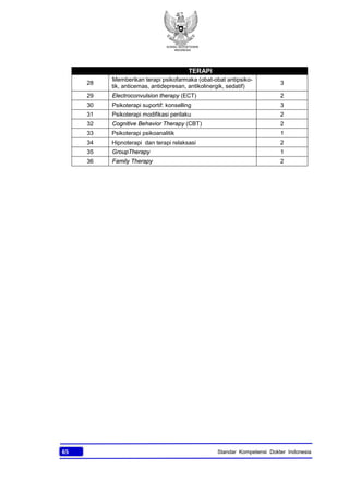 KONSIL KEDOKTERAN
INDONESIA
65 Standar Kompetensi Dokter Indonesia
TERAPITERAPI
28
Memberikan terapi psikofarmaka (obat-obat antipsiko-
tik, anticemas, antidepresan, antikolinergik, sedatif)
3
29 Electroconvulsion therapy (ECT) 2
30 Psikoterapi suportif: konselling 3
31 Psikoterapi modifikasi perilaku 2
32 Cognitive Behavior Therapy (CBT) 2
33 Psikoterapi psikoanalitik 1
34 Hipnoterapi dan terapi relaksasi 2
35 GroupTherapy 1
36 Family Therapy 2
 