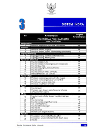KONSIL KEDOKTERAN
INDONESIA
66Standar Kompetensi Dokter Indonesia
No Keterampilan
Tingkat
Keterampilan
PEMERIKSAAN FISIK DIAGNOSTIK
Indra Penglihatan
Penglihatan
1 Penilaian penglihatan bayi, anak, dan dewasa 4A
Refraksi
2 Penilaian refraksi, subjektif 4A
3 Penilaian refraksi, objektif (refractometry keratometer) 2
Lapang Pandang
4 Lapang pandang, Donders confrontation test 4A
5 Lapang pandang, Amsler panes 4A
Penilaian Eksternal
6 Inspeksi kelopak mata 4A
7 Inspeksi kelopak mata dengan eversi kelopak atas 4A
8 Inspeksi bulu mata 4A
9 Inspeksi konjungtiva, termasuk forniks 4A
10 Inspeksi sklera 4A
11 Inspeksi orifisium duktus lakrimalis 4A
12 Palpasi limfonodus pre-aurikular 4A
Posisi Mata
13 Penilaian posisi dengan corneal reflex images 4A
14 Penilaian posisi dengan cover uncover test 4A
15 Pemeriksaan gerakan bola mata 4A
16 Penilaian penglihatan binokular 4A
Pupil
17 Inspeksi pupil 4A
18
Penilaian pupil dengan reaksi langsung terhadap
cahaya dan konvergensi
4A
Media
19
Inspeksi media refraksi dengan transilluminasi (pen
light)
4A
20 Inspeksi kornea 4A
21 Inspeksi kornea dengan fluoresensi 3
22 Tes sensivitas kornea 4A
23 Inspeksi bilik mata depan 4A
24 Inspeksi iris 4A
25 Inspeksi lensa 4A
26 Pemeriksaan dengan slit-lamp 3
Fundus
27 Fundoscopy untuk melihat fundus reflex 4A
28
Fundoscopy untuk melihat pembuluh darah, papil,
makula
4A
SISTEM INDRA
 