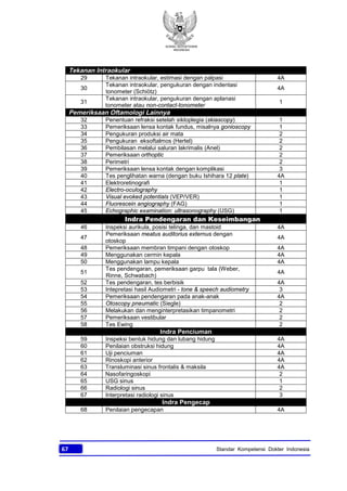 KONSIL KEDOKTERAN
INDONESIA
67 Standar Kompetensi Dokter Indonesia
Tekanan Intraokular
29 Tekanan intraokular, estimasi dengan palpasi 4A
30
Tekanan intraokular, pengukuran dengan indentasi
tonometer (Schiötz)
4A
31
Tekanan intraokular, pengukuran dengan aplanasi
tonometer atau non-contact-tonometer
1
Pemeriksaan Oftamologi Lainnya
32 Penentuan refraksi setelah sikloplegia (skiascopy) 1
33 Pemeriksaan lensa kontak fundus, misalnya gonioscopy 1
34 Pengukuran produksi air mata 2
35 Pengukuran eksoftalmos (Hertel) 2
36 Pembilasan melalui saluran lakrimalis (Anel) 2
37 Pemeriksaan orthoptic 2
38 Perimetri 2
39 Pemeriksaan lensa kontak dengan komplikasi 3
40 Tes penglihatan warna (dengan buku Ishihara 12 plate) 4A
41 Elektroretinografi 1
42 Electro-oculography 1
43 Visual evoked potentials (VEP/VER) 1
44 Fluorescein angiography (FAG) 1
45 Echographic examination: ultrasonography (USG) 1
Indra Pendengaran dan Keseimbangan
46 Inspeksi aurikula, posisi telinga, dan mastoid 4A
47
Pemeriksaan meatus auditorius externus dengan
otoskop
4A
48 Pemeriksaan membran timpani dengan otoskop 4A
49 Menggunakan cermin kepala 4A
50 Menggunakan lampu kepala 4A
51
Tes pendengaran, pemeriksaan garpu tala (Weber,
Rinne, Schwabach)
4A
52 Tes pendengaran, tes berbisik 4A
53 Intepretasi hasil Audiometri - tone & speech audiometry 3
54 Pemeriksaan pendengaran pada anak-anak 4A
55 Otoscopy pneumatic (Siegle) 2
56 Melakukan dan menginterpretasikan timpanometri 2
57 Pemeriksaan vestibular 2
58 Tes Ewing 2
Indra Penciuman
59 Inspeksi bentuk hidung dan lubang hidung 4A
60 Penilaian obstruksi hidung 4A
61 Uji penciuman 4A
62 Rinoskopi anterior 4A
63 Transluminasi sinus frontalis & maksila 4A
64 Nasofaringoskopi 2
65 USG sinus 1
66 Radiologi sinus 2
67 Interpretasi radiologi sinus 3
Indra Pengecap
68 Penilaian pengecapan 4A
 