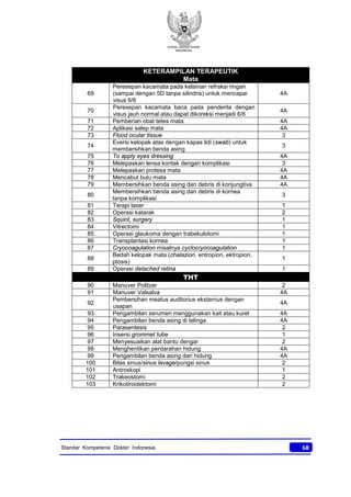 KONSIL KEDOKTERAN
INDONESIA
68Standar Kompetensi Dokter Indonesia
KETERAMPILAN TERAPEUTIK
Mata
69
Peresepan kacamata pada kelainan refraksi ringan
(sampai dengan 5D tanpa silindris) untuk mencapai
visus 6/6
4A
70
Peresepan kacamata baca pada penderita dengan
visus jauh normal atau dapat dikoreksi menjadi 6/6
4A
71 Pemberian obat tetes mata 4A
72 Aplikasi salep mata 4A
73 Flood ocular tissue 3
74
Eversi kelopak atas dengan kapas lidi (swab) untuk
membersihkan benda asing
3
75 To apply eyes dressing 4A
76 Melepaskan lensa kontak dengan komplikasi 3
77 Melepaskan protesa mata 4A
78 Mencabut bulu mata 4A
79 Membersihkan benda asing dan debris di konjungtiva 4A
80
Membersihkan benda asing dan debris di kornea
tanpa komplikasi
3
81 Terapi laser 1
82 Operasi katarak 2
83 Squint, surgery 1
84 Vitrectomi 1
85 Operasi glaukoma dengan trabekulotomi 1
86 Transplantasi kornea 1
87 Cryocoagulation misalnya cyclocryocoagulation 1
88
Bedah kelopak mata (chalazion, entropion, ektropion,
ptosis)
1
89 Operasi detached retina 1
THT
90 Manuver Politzer 2
91 Manuver Valsalva 4A
92
Pembersihan meatus auditorius eksternus dengan
usapan
4A
93 Pengambilan serumen menggunakan kait atau kuret 4A
94 Pengambilan benda asing di telinga 4A
95 Parasentesis 2
96 Insersi grommet tube 1
97 Menyesuaikan alat bantu dengar 2
98 Menghentikan perdarahan hidung 4A
99 Pengambilan benda asing dari hidung 4A
100 Bilas sinus/sinus lavage/pungsi sinus 2
101 Antroskopi 1
102 Trakeostomi 2
103 Krikotiroidektomi 2
 