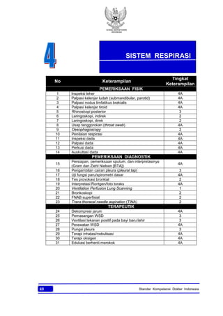 KONSIL KEDOKTERAN
INDONESIA
69 Standar Kompetensi Dokter Indonesia
No Keterampilan
Tingkat
Keterampilan
PEMERIKSAAN FISIK
1 Inspeksi leher 4A
2 Palpasi kelenjar ludah (submandibular, parotid) 4A
3 Palpasi nodus limfatikus brakialis 4A
4 Palpasi kelenjar tiroid 4A
5 Rhinoskopi posterior 3
6 Laringoskopi, indirek 2
7 Laringoskopi, direk 2
8 Usap tenggorokan (throat swab) 4A
9 Oesophagoscopy 2
10 Penilaian respirasi 4A
11 Inspeksi dada 4A
12 Palpasi dada 4A
13 Perkusi dada 4A
14 Auskultasi dada 4A
PEMERIKSAAN DIAGNOSTIK
15
Persiapan, pemeriksaan sputum, dan interpretasinya
(Gram dan Ziehl Nielsen [BTA])
4A
16 Pengambilan cairan pleura (pleural tap) 3
17 Uji fungsi paru/spirometri dasar 4A
18 Tes provokasi bronkial 2
19 Interpretasi Rontgen/foto toraks 4A
20 Ventilation Perfusion Lung Scanning 1
21 Bronkoskopi 2
22 FNAB superfisial 2
23 Trans thoracal needle aspiration (TINA) 2
TERAPEUTIK
24 Dekompresi jarum 4A
25 Pemasangan WSD 3
26 Ventilasi tekanan positif pada bayi baru lahir 3
27 Perawatan WSD 4A
28 Pungsi pleura 3
29 Terapi inhalasi/nebulisasi 4A
30 Terapi oksigen 4A
31 Edukasi berhenti merokok 4A
SISTEM RESPIRASI
 