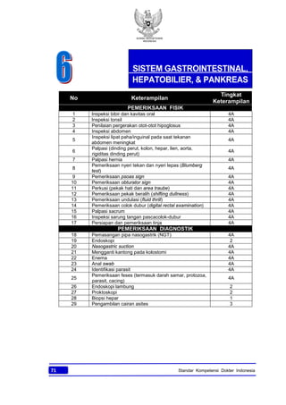 KONSIL KEDOKTERAN
INDONESIA
71 Standar Kompetensi Dokter Indonesia
No Keterampilan
Tingkat
Keterampilan
PEMERIKSAAN FISIK
1 Inspeksi bibir dan kavitas oral 4A
2 Inspeksi tonsil 4A
3 Penilaian pergerakan otot-otot hipoglosus 4A
4 Inspeksi abdomen 4A
5
Inspeksi lipat paha/inguinal pada saat tekanan
abdomen meningkat
4A
6
Palpasi (dinding perut, kolon, hepar, lien, aorta,
rigiditas dinding perut)
4A
7 Palpasi hernia 4A
8
Pemeriksaan nyeri tekan dan nyeri lepas (Blumberg
test)
4A
9 Pemeriksaan psoas sign 4A
10 Pemeriksaan obturator sign 4A
11 Perkusi (pekak hati dan area traube) 4A
12 Pemeriksaan pekak beralih (shifting dullness) 4A
13 Pemeriksaan undulasi (fluid thrill) 4A
14 Pemeriksaan colok dubur (digital rectal examination) 4A
15 Palpasi sacrum 4A
16 Inspeksi sarung tangan pascacolok-dubur 4A
17 Persiapan dan pemeriksaan tinja 4A
PEMERIKSAAN DIAGNOSTIK
18 Pemasangan pipa nasogastrik (NGT) 4A
19 Endoskopi 2
20 Nasogastric suction 4A
21 Mengganti kantong pada kolostomi 4A
22 Enema 4A
23 Anal swab 4A
24 Identifikasi parasit 4A
25
Pemeriksaan feses (termasuk darah samar, protozoa,
parasit, cacing)
4A
26 Endoskopi lambung 2
27 Proktoskopi 2
28 Biopsi hepar 1
29 Pengambilan cairan asites 3
SISTEM GASTROINTESTINAL,
HEPATOBILIER, & PANKREAS
 