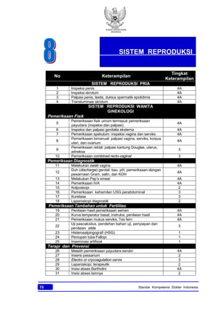 KONSIL KEDOKTERAN
INDONESIA
73 Standar Kompetensi Dokter Indonesia
No Keterampilan
Tingkat
Keterampilan
SISTEM REPRODUKSI PRIA
1 Inspeksi penis 4A
2 Inspeksi skrotum 4A
3 Palpasi penis, testis, duktus spermatik epididimis 4A
4 Transluminasi skrotum 4A
SISTEM REPRODUKSI WANITA
GINEKOLOGI
Pemeriksaan Fisik
5
Pemeriksaan fisik umum termasuk pemeriksaan
payudara (inspeksi dan palpasi)
4A
6 Inspeksi dan palpasi genitalia eksterna 4A
7 Pemeriksaan spekulum: inspeksi vagina dan serviks 4A
8
Pemeriksaan bimanual: palpasi vagina, serviks, korpus
uteri, dan ovarium
4A
9
Pemeriksaan rektal: palpasi kantung Douglas, uterus,
adneksa
3
10 Pemeriksaan combined recto-vaginal 3
Pemeriksaan Diagnostik
11 Melakukan swab vagina 4A
12
Duh (discharge) genital: bau, pH, pemeriksaan dengan
pewarnaan Gram, salin, dan KOH
4A
13 Melakukan Pap’s smear 4A
14 Pemeriksaan IVA 4A
15 Kolposkopi 2
16 Pemeriksaan kehamilan USG perabdominal 3
17 Kuretase 3
18 Laparoskopi diagnostik 2
Pemeriksaan Tambahan untuk Fertilitas
19 Penilaian hasil pemeriksaan semen 4A
20 Kurva temperatur basal, instruksi, penilaian hasil 4A
21 Pemeriksaan mukus serviks, Tes fern 4A
22
Uji pascakoitus, perolehan bahan uji, penyiapan dan
penilaian slide
3
23 Histerosalpingografi (HSG) 1
24 Peniupan tuba Fallopi 1
25 Inseminasi artifisial 1
Terapi dan Prevensi
26 Melatih pemeriksaan payudara sendiri 4A
27 Insersi pessarium 2
28 Electro or crycoagulation cervix 3
29 Laparoskopi, terapeutik 2
30 Insisi abses Bartholini 4A
31 Insisi abses lainnya 2
SISTEM REPRODUKSI
 
