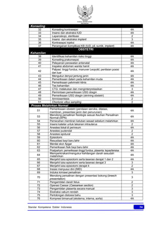KONSIL KEDOKTERAN
INDONESIA
74Standar Kompetensi Dokter Indonesia
Konseling
32 Konseling kontrasepsi 4A
33 Insersi dan ekstraksi IUD 4A
34 Laparoskopi, sterilisasi 2
35 Insersi dan ekstraksi implant 3
36 Kontrasepsi injeksi 4A
37 Penanganan komplikasi KB (IUD, pil, suntik, implant) 4A
OBSTETRI
Kehamilan
38 Identifikasi kehamilan risiko tinggi 4A
39 Konseling prakonsepsi 4A
40 Pelayanan perawatan antenatal 4A
41 Inspeksi abdomen wanita hamil 4A
42
Palpasi: tinggi fundus, manuver Leopold, penilaian posisi
dari luar
4A
43 Mengukur denyut jantung janin 4A
44 Pemeriksaan dalam pada kehamilan muda 4A
45 Pemeriksaan pelvimetri klinis 4A
46 Tes kehamilan 4A
47 CTG: melakukan dan menginterpretasikan 3
48 Permintaan pemeriksaan USG obsgin 4A
49 Pemeriksaan USG obsgin (skrining obstetri) 4A
50 Amniosentesis 2
51 Chorionic villus sampling 2
Proses Melahirkan Normal
51
Pemeriksaan obstetri (penilaian serviks, dilatasi,
membran, presentasi janin dan penurunan)
4A
53
Menolong persalinan fisiologis sesuai Asuhan Persalinan
Normal (APN) 4A
54 Pemecahan membran ketuban sesaat sebelum melahirkan 4A
55 Insersi kateter untuk tekanan intrauterus 2
56 Anestesi lokal di perineum 4A
57 Anestesi pudendal 2
58 Anestesi epidural 2
59 Episiotomi 4A
60 Resusitasi bayi baru lahir 4A
61 Menilai skor Apgar 4A
62 Pemeriksaan fisik bayi baru lahir 4A
63 Postpartum: pemeriksaan tinggi fundus, plasenta: lepas/tersisa 4A
64
Memperkirakan/mengukur kehilangan darah sesudah
melahirkan 4A
65 Menjahit luka episiotomi serta laserasi derajat 1 dan 2 4A
66 Menjahit luka episiotomi serta laserasi derajat 3 3
67 Menjahit luka episiotomi derajat 4 2
68 Insiasi menyusui dini (IMD) 4A
69 Induksi kimiawi persalinan 3
70
Menolong persalinan dengan presentasi bokong (breech
presentation)
3
71 Pengambilan darah fetus 2
72 Operasi Caesar (Caesarean section) 2
73 Pengambilan plasenta secara manual 3
74 Ekstraksi vakum rendah 3
75 Pertolongan distosia bahu 3
76 Kompresi bimanual (eksterna, interna, aorta) 4A
 