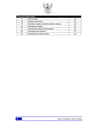 KONSIL KEDOKTERAN
INDONESIA
75 Standar Kompetensi Dokter Indonesia
Perawatan Masa Nifas
77 Menilai lochia 4A
78 Palpasi posisi fundus 4A
79 Payudara: inspeksi, manajemen laktasi, masase 4A
80 Mengajarkan hygiene 4A
81 Konseling kontrasepsi/ KB pascasalin 4A
82 Perawatan luka episiotomi 4A
83 Perawatan luka operasi caesar 4A
 