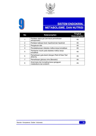 KONSIL KEDOKTERAN
INDONESIA
76Standar Kompetensi Dokter Indonesia
No Keterampilan
Tingkat
Keterampilan
1
Penilaian status gizi (termasuk pemeriksaan
antropometri)
4A
2 Penilaian kelenjar tiroid: hipertiroid dan hipotiroid 4A
3 Pengaturan diet 4A
4 Penatalaksanaan diabetes melitus tanpa komplikasi 4A
5
Pemberian insulin pada diabetes melitus tanpa
komplikasi
4A
6
Pemeriksaan gula darah (dengan Point of Care Test
[POCT])
4A
7 Pemeriksaan glukosa urine (Benedict) 4A
8
Anamnesis dan konseling kasus gangguan
metabolisme dan endokrin
4A
SISTEM ENDOKRIN,
METABOLISME, DAN NUTRISI
 