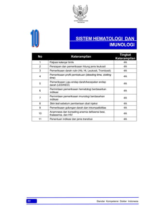 KONSIL KEDOKTERAN
INDONESIA
77 Standar Kompetensi Dokter Indonesia
No Keterampilan
Tingkat
Keterampilan
1 Palpasi kelenjar limfe 4A
2 Persiapan dan pemeriksaan hitung jenis leukosit 4A
3 Pemeriksaan darah rutin (Hb, Ht, Leukosit, Trombosit) 4A
4
Pemeriksaan profil pembekuan (bleeding time, clotting
time)
4A
5
Pemeriksaan Laju endap darah/kecepatan endap
darah (LED/KED)
4A
6
Permintaan pemeriksaan hematologi berdasarkan
indikasi
4A
7
Permintaan pemeriksaan imunologi berdasarkan
indikasi
4A
8 Skin test sebelum pemberiaan obat injeksi 4A
9 Pemeriksaan golongan darah dan inkompatibilitas 4A
10
Anamnesis dan konseling anemia defisiensi besi,
thalasemia, dan HIV
4A
11 Penentuan indikasi dan jenis transfusi 4A
SISTEM HEMATOLOGI DAN
IMUNOLOGI
 