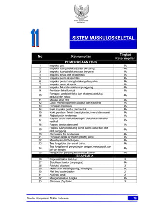KONSIL KEDOKTERAN
INDONESIA
78Standar Kompetensi Dokter Indonesia
No Keterampilan
Tingkat
Keterampilan
PEMERIKSAAN FISIK
1 Inspeksi gait 4A
2 Inspeksi tulang belakang saat berbaring 4A
3 Inspeksi tulang belakang saat bergerak 4A
4 Inspeksi tonus otot ekstremitas 4A
5 Inspeksi sendi ekstremitas 4A
6 Inspeksi postur tulang belakang dan pelvis 4A
7 Inspeksi posisi skapula 4A
8 Inspeksi fleksi dan ekstensi punggung 4A
9 Penilaian fleksi lumbal 4A
10
Panggul: penilaian fleksi dan ekstensi, adduksi,
abduksi dan rotasi
4A
11 Menilai atrofi otot 4A
12 Lutut: menilai ligamen krusiatus dan kolateral 4A
13 Penilaian meniskus 4A
14 Kaki: inspeksi postur dan bentuk 4A
15 Kaki: penilaian fleksi dorsal/plantar, inversi dan eversi 4A
16 Palpation for tenderness 4A
17
Palpasi untuk mendeteksi nyeri diakibatkan tekanan
vertikal
4A
18 Palpasi tendon dan sendi 4A
19
Palpasi tulang belakang, sendi sakro-iliaka dan otot-
otot punggung
4A
20 Percussion for tenderness 4A
21 Penilaian range of motion (ROM) sendi 4A
22 Menetapkan ROM kepala 4A
23 Tes fungsi otot dan sendi bahu 4A
24
Tes fungsi sendi pergelangan tangan, metacarpal, dan
jari-jari tangan
4A
25 Pengukuran panjang ekstremitas bawah 4A
TERAPEUTIK
26 Reposisi fraktur tertutup 3
27 Stabilisasi fraktur (tanpa gips) 4A
28 Reduksi dislokasi 3
29 Melakukan dressing (sling, bandage) 4A
30 Nail bed cauterization 2
31 Aspirasi sendi 2
32 Mengobati ulkus tungkai 4A
33 Removal of splinter 3
SISTEM MUSKULOSKELETAL
 