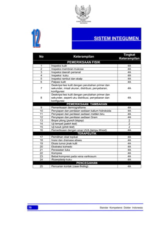 KONSIL KEDOKTERAN
INDONESIA
79 Standar Kompetensi Dokter Indonesia
No Keterampilan
Tingkat
Keterampilan
PEMERIKSAAN FISIK
1 Inspeksi kulit 4A
2 Inspeksi membran mukosa 4A
3 Inspeksi daerah perianal 4A
4 Inspeksi kuku 4A
5 Inspeksi rambut dan skalp 4A
6 Palpasi kulit 4A
7
Deskripsi lesi kulit dengan perubahan primer dan
sekunder, misal ukuran, distribusi, penyebaran,
konfigurasi
4A
8
Deskripsi lesi kulit dengan perubahan primer dan
sekunder, seperti uku distribusi, penyebaran dan
konfigurasi
4A
PEMERIKSAAN TAMBAHAN
9 Pemeriksaan dermografisme 4A
10 Penyiapan dan penilaian sediaan kalium hidroksida 4A
11 Penyiapan dan penilaian sediaan metilen biru 4A
12 Penyiapan dan penilaian sediaan Gram 4A
13 Biopsi plong (punch biopsy) 2
14 Uji tempel (patch test) 2
15 Uji tusuk (prick test) 2
16 Pemeriksaan dengan sinar UVA (lampu Wood) 4A
TERAPEUTIK
17 Pemilihan obat topikal 4A
18 Insisi dan drainase abses 4A
19 Eksisi tumor jinak kulit 4A
20 Ekstraksi komedo 4A
21 Perawatan luka 4A
22 Kompres 4A
23 Bebat kompresi pada vena varikosum 4A
24 Rozerplasty kuku 4A
PENCEGAHAN
25 Pencarian kontak (case finding) 4A
SISTEM INTEGUMEN
 