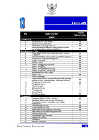 KONSIL KEDOKTERAN
INDONESIA
80Standar Kompetensi Dokter Indonesia
No Keterampilan
Tingkat
Keterampilan
ANAK
Anamnesis
1 Anamnesis dari pihak ketiga 4A
2 Menelusuri riwayat makan 4A
3 Anamnesis anak yang lebih tua 4A
4
Berbicara dengan orang tua yang cemas dan/atau
orang tua dengan anak yang sakit berat 4A
Pemeriksaan Fisik
5
Pemeriksaan fisik umum dengan perhatian khusus
usia pasien 4A
6 Penilaian keadaan umum, gerakan, perilaku, tangisan 4A
7 Pengamatan malformasi kongenital 4A
8 Palpasi fontanella 4A
9 Respons moro 4A
10 Refleks menggenggam palmar 4A
11 Refleks mengisap 4A
12 Refleks melangkah/menendang 4A
13 Vertical suspension positioning 3
14 Asymmetric tonic neck reflex 3
15 Refleks anus 4A
16 Penilaian panggul 3
17
Penilaian pertumbuhan dan perkembangan anak (termasuk
penilaian motorik halus dan kasar, psikososial, bahasa) 4A
18 Pengukuran antropometri 4A
19 Pengukuran suhu 4A
20 Tes fungsi paru 2
21 Ultrasound kranial 1
22 Pungsi lumbal 2
23 Ekokardiografi 2
24 Tes Rumple Leed 4A
Terapeutik
25 Tatalaksana BBLR (KMC incubator) 4A
26 Tatalaksana bayi baru lahir dengan infeksi 3
27
Peresepan makanan untuk bayi yang mudah
dipahami ibu 4A
28 Tatalaksana gizi buruk 4A
29 Pungsi vena pada anak 4A
30 Insersi kanula (vena perifer) pada anak 4A
31 Insersi kanula (vena sentral) pada anak 1
32 Intubasi pada anak 3
33 Pemasangan pipa orofaring 2
34 Kateterisasi jantung 1
35 Vena seksi 3
36 Kanulasi intraoseus 2
LAIN-LAIN
 