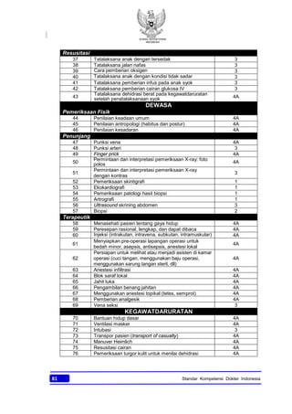 KONSIL KEDOKTERAN
INDONESIA
81 Standar Kompetensi Dokter Indonesia
Resusitasi
37 Tatalaksana anak dengan tersedak 3
38 Tatalaksana jalan nafas 3
39 Cara pemberian oksigen 3
40 Tatalaksana anak dengan kondisi tidak sadar 3
41 Tatalaksana pemberian infus pada anak syok 3
42 Tatalaksana pemberian cairan glukosa IV 3
43
Tatalaksana dehidrasi berat pada kegawatdaruratan
setelah penatalaksanaan syok 4A
DEWASA
Pemeriksaan Fisik
44 Penilaian keadaan umum 4A
45 Penilaian antropologi (habitus dan postur) 4A
46 Penilaian kesadaran 4A
Penunjang
47 Punksi vena 4A
48 Punksi arteri 3
49 Finger prick 4A
50
Permintaan dan interpretasi pemeriksaan X-ray: foto
polos 4A
51
Permintaan dan interpretasi pemeriksaan X-ray
dengan kontras
3
52 Pemeriksaan skintigrafi 1
53 Ekokardiografi 1
54 Pemeriksaan patologi hasil biopsi 1
55 Artrografi 1
56 Ultrasound skrining abdomen 3
57 Biopsi 2
Terapeutik
58 Menasehati pasien tentang gaya hidup 4A
59 Peresepan rasional, lengkap, dan dapat dibaca 4A
60 Injeksi (intrakutan, intravena, subkutan, intramuskular) 4A
61
Menyiapkan pre-operasi lapangan operasi untuk
bedah minor, asepsis, antisepsis, anestesi lokal
4A
62
Persiapan untuk melihat atau menjadi asisten di kamar
operasi (cuci tangan, menggunakan baju operasi,
menggunakan sarung tangan steril, dll)
4A
63 Anestesi infiltrasi 4A
64 Blok saraf lokal 4A
65 Jahit luka 4A
66 Pengambilan benang jahitan 4A
67 Menggunakan anestesi topikal (tetes, semprot) 4A
68 Pemberian analgesik 4A
69 Vena seksi 3
KEGAWATDARURATAN
70 Bantuan hidup dasar 4A
71 Ventilasi masker 4A
72 Intubasi 3
73 Transpor pasien (transport of casualty) 4A
74 Manuver Heimlich 4A
75 Resusitasi cairan 4A
76 Pemeriksaan turgor kulit untuk menilai dehidrasi 4A
 