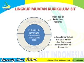 Tidak ada di
kurikulum
nasional

KURIKULUM
NASIONAL
(permendikbud
no 67,68,69 th
2013)

ada pada kurikulum
nasional namun
diperluas, atau
perdalam oleh JSIT
Indonesia.

Standar Mutu Kekhasan SIT – JSIT Indonesia

 