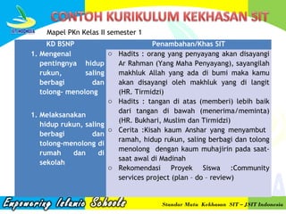 Mapel PKn Kelas II semester 1

 

KD BSNP
Penambahan/Khas SIT
o Hadits : orang yang penyayang akan disayangi
1. Mengenal
pentingnya hidup
Ar Rahman (Yang Maha Penyayang), sayangilah
rukun,
saling
makhluk Allah yang ada di bumi maka kamu
berbagi
dan
akan disayangi oleh makhluk yang di langit
tolong- menolong
(HR. Tirmidzi)
o Hadits : tangan di atas (memberi) lebih baik
dari tangan di bawah (menerima/meminta)
1. Melaksanakan
(HR. Bukhari, Muslim dan Tirmidzi)
hidup rukun, saling
o Cerita :Kisah kaum Anshar yang menyambut
berbagi
dan
ramah, hidup rukun, saling berbagi dan tolong
tolong-menolong di
menolong dengan kaum muhajirin pada saatrumah
dan
di
saat awal di Madinah
sekolah
o Rekomendasi Proyek Siswa :Community
services project (plan – do – review)
 
Standar Mutu Kekhasan SIT – JSIT Indonesia

 