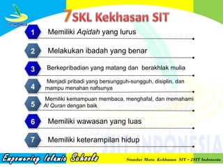 1

Memiliki Aqidah yang lurus

2

Melakukan ibadah yang benar

3

Berkepribadian yang matang dan berakhlak mulia

4

Menjadi pribadi yang bersungguh-sungguh, disiplin, dan
mampu menahan nafsunya

5

Memiliki kemampuan membaca, menghafal, dan memahami
Al Quran dengan baik

6

Memiliki wawasan yang luas

7

Memiliki keterampilan hidup
Standar Mutu Kekhasan SIT – JSIT Indonesia

 