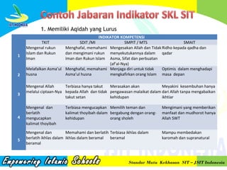 1. Memiliki Aqidah yang Lurus

1

2

3

INDIKATOR KOMPETENSI
TKIT
SDIT /MI
SMPIT / MTS
SMAIT
Mengenal rukun
Menghafal, memahami Mengesakan Allah dan Tidak Ridho kepada qadha dan
Islam dan Rukun
dan mengimani rukun menyekutukannya dalam
qadar
Iman
Iman dan Rukun Islam Asma, Sifat dan perbuatan
(af’al-Nya)
Melafalkan Asma’ul Menghafal, memahami Menjaga diri untuk tidak
Optimis dalam menghadapi
husna
Asma’ul husna
mengkafirkan orang Islam masa depan
Mengenal Allah
Terbiasa hanya takut
Merasakan akan
Meyakini kesembuhan hanya
melalui ciptaan-Nya kepada Allah dan tidak pengawasan malaikat dalam dari Allah tanpa mengabaikan
takut setan
kehidupan
ikhtiar

4

Mengenal dan
berlatih
mengucapkan
kalimat thoyibah

Terbiasa mengucapkan Memilih teman dan
kalimat thoyibah dalam bergabung dengan orangkehidupan
orang sholeh

5

Mengenal dan
Memahami dan berlatih Terbiasa ikhlas dalam
berlatih ikhlas dalam ikhlas dalam beramal
beramal
beramal

Mengimani yang memberikan
manfaat dan mudhorot hanya
Allah SWT
Mampu membedakan
karomah dan supranatural

Standar Mutu Kekhasan SIT – JSIT Indonesia

 