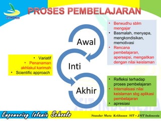 • Variatif
• Penanaman
akhlakul karimah
• Scientific approach

• Berwudhu sblm
mengajar
• Basmalah, menyapa,
mengkondisikan,
memotivasi
• Rencana
pembelajaran,
apersepsi, mengaitkan
dengan nilai keislaman

• Refleksi terhadap
proses pembelajaran
• Internalisasi nilai
keislaman sbg aplikasi
pembelajaran
• apresiasi
Standar Mutu Kekhasan SIT – JSIT Indonesia

 