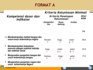 FORMAT A
                                          Kriteria Ketuntasan Minimal
  Kompetensi dasar dan                             Kriteria Penetapan        Nilai
                                                       Ketuntasan            KKM
       Indikator
                                         Kompleksi        Daya      Intake
                                            tas          dukung


                                                                              74

1.1. Mendeskripsikanhakikat bangsa dan
   unsur-unsur terbentuknya negara       Rendah          tinggi    sedan      88.9
                                            3              3       g 2

 Mendeskripsikan kedudukan
  manusia sebagai makhluk individu        tinggi         sedan     sedan      55.6
  dan makhluk sosial                       1             g 2       g 2

 Menguraikan pengertian bangsa dan      Sedang           tinggi   sedan      77.8
  unsur terbentuknya bangsa                2               3       g 2

 Menganalisis pengertian negara dan
  unsur terbentuknya Negara
Sosialisasi KTSP
 