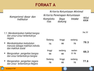 FORMAT A
                                            Kriteria Ketuntasan Minimal
                                      Kriteria Penetapan Ketuntasan
       Kompetensi dasar dan                                             Nilai
            Indikator                 Kompleks      Daya      Intake
                                         itas      dukung               KKM



                                                                       74.77
1.1. Mendeskripsikan hakikat bangsa
   dan unsur-unsur terbentuknya
   negara
                                        Sedang      tinggi   sedang
 Mendeskripsikan kedudukan                           90       70
                                                                        78.3
                                           75
  manusia sebagai makhluk individu
  dan makhluk sosial
                                         tinggi    sedang     sedan
                                                              g 70
                                                                        68,3
 Menguraikan pengertian bangsa            55         80
  dan unsur terbentuknya bangsa
                                        Sedang      tinggi   sedang
 Menganalisis pengertian negara           78         85       70
                                                                        77.6
  dan unsur terbentuknya Negara
 Sosialisasi KTSP
 
