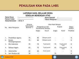PENULISAN KKM PADA LHBS

                          LAPORAN HASIL BELAJAR SISWA
                            SEKOLAH MENENGAH ATAS
Nama Siswa     : …………………………………                      Nama Sekolah    : ………………………………
Nomor Induk    : …………………………………                      Tahun Pelajaran : ………………………………
Kelas/Semester : XI IA /1

                             Kriteria                     Nilai Hasil Belajar
                            Ketuntasan
No     Mata Pelajaran       Minimal *)    Pengetahuan dan               Praktik          Sikap/
                                         Pemahaman Konsep                                Afektif
                                         Angka      Huruf        Angka          Huruf    Predikat



1.     Pendidikan Agama        75         80     Delapan puluh      -             -         B
2.     Pendk.                  75         80     Delapan puluh      -             -         B
       Kewarganegaraan
3.     Bhs Indonesia           70         70      Tujuh puluh      75      Tujuh puluh      B
                                                                              lima
4.     Bahasa Inggris          65         70      Tujuh puluh      65      Enam puluh       B
                                                                              lima
5.     Matematika              60         60      Enam puluh        -             -         B
6.     Seni Budaya,dst         78          -                       75                       B

Sosialisasi KTSP
 