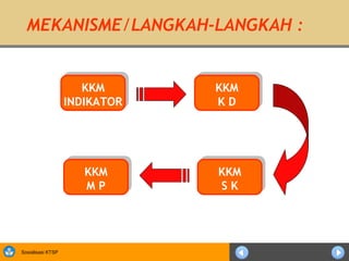 MEKANISME/LANGKAH-LANGKAH :


                       KKM
                       KKM      KKM
                                KKM
                    INDIKATOR
                   INDIKATOR     KD
                                KD




                      KKM
                      KKM       KKM
                                KKM
                       MP
                      MP         SK
                                SK




Sosialisasi KTSP
 
