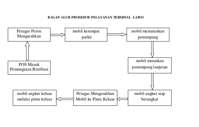 Standar operasional prosedur