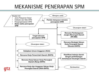Spm Target Process Standar Pelayanan Minimal_SPM_dan_Pencapaian_MDGs | PDF