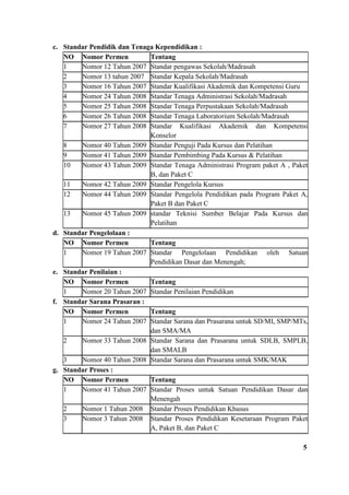 c. Standar Pendidik dan Tenaga Kependidikan :
NO Nomor Permen Tentang
1 Nomor 12 Tahun 2007 Standar pengawas Sekolah/Madrasah
2 Nomor 13 tahun 2007 Standar Kepala Sekolah/Madrasah
3 Nomor 16 Tahun 2007 Standar Kualifikasi Akademik dan Kompetensi Guru
4 Nomor 24 Tahun 2008 Standar Tenaga Administrasi Sekolah/Madrasah
5 Nomor 25 Tahun 2008 Standar Tenaga Perpustakaan Sekolah/Madrasah
6 Nomor 26 Tahun 2008 Standar Tenaga Laboratorium Sekolah/Madrasah
7 Nomor 27 Tahun 2008 Standar Kualifikasi Akademik dan Kompetensi
Konselor
8 Nomor 40 Tahun 2009 Standar Penguji Pada Kursus dan Pelatihan
9 Nomor 41 Tahun 2009 Standar Pembimbing Pada Kursus & Pelatihan
10 Nomor 43 Tahun 2009 Standar Tenaga Administrasi Program paket A , Paket
B, dan Paket C
11 Nomor 42 Tahun 2009 Standar Pengelola Kursus
12 Nomor 44 Tahun 2009 Standar Pengelola Pendidikan pada Program Paket A,
Paket B dan Paket C
13 Nomor 45 Tahun 2009 standar Teknisi Sumber Belajar Pada Kursus dan
Pelatihan
d. Standar Pengelolaan :
NO Nomor Permen Tentang
1 Nomor 19 Tahun 2007 Standar Pengelolaan Pendidikan oleh Satuan
Pendidikan Dasar dan Menengah;
e. Standar Penilaian :
NO Nomor Permen Tentang
1 Nomor 20 Tahun 2007 Standar Penilaian Pendidikan
f. Standar Sarana Prasaran :
NO Nomor Permen Tentang
1 Nomor 24 Tahun 2007 Standar Sarana dan Prasarana untuk SD/MI, SMP/MTs,
dan SMA/MA
2 Nomor 33 Tahun 2008 Standar Sarana dan Prasarana untuk SDLB, SMPLB,
dan SMALB
3 Nomor 40 Tahun 2008 Standar Sarana dan Prasarana untuk SMK/MAK
g. Standar Proses :
NO Nomor Permen Tentang
1 Nomor 41 Tahun 2007 Standar Proses untuk Satuan Pendidikan Dasar dan
Menengah
2 Nomor 1 Tahun 2008 Standar Proses Pendidikan Khusus
3 Nomor 3 Tahun 2008 Standar Proses Pendidikan Kesetaraan Program Paket
A, Paket B, dan Paket C
5
 