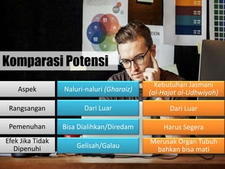 Aspek Naluri-naluri (Gharaiz)
Kebutuhan Jasmani
(al-Hajat al-Udhwiyah)
Rangsangan
Pemenuhan
Efek Jika Tidak
Dipenuhi
Dari LuarDari Luar
Harus SegeraBisa Dialihkan/Diredam
Merusak Organ Tubuh
bahkan bisa matiGelisah/Galau
Komparasi Potensi
 