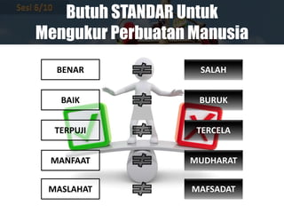 Butuh STANDAR Untuk
Mengukur Perbuatan Manusia
BENAR
BAIK
TERPUJI
MANFAAT
MASLAHAT
SALAH
BURUK
TERCELA
MUDHARAT
MAFSADAT
 
