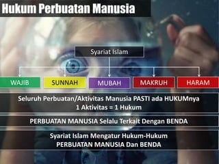 Hukum Perbuatan Manusia
Syariat Islam
WAJIB MUBAHSUNNAH HARAMMAKRUH
Seluruh Perbuatan/Aktivitas Manusia PASTI ada HUKUMnya
1 Aktivitas = 1 Hukum
PERBUATAN MANUSIA Selalu Terkait Dengan BENDA
Syariat Islam Mengatur Hukum-Hukum
PERBUATAN MANUSIA Dan BENDA
 